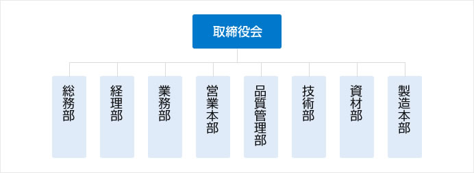 組織図