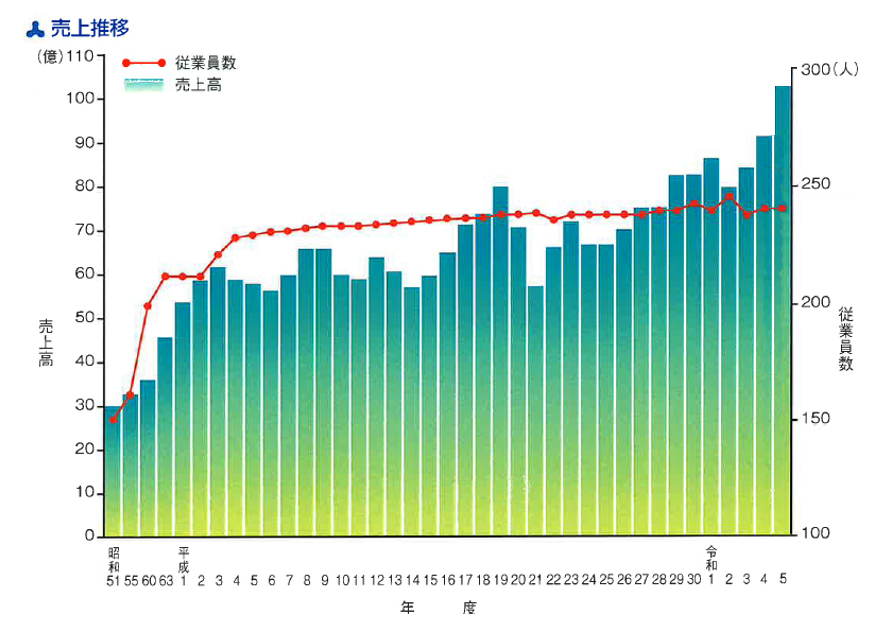 売上推移