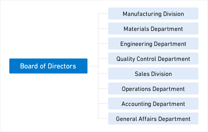Organizational Chart