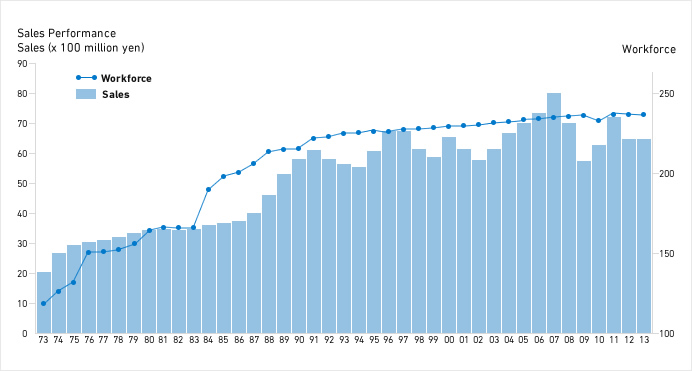 Sales Performance