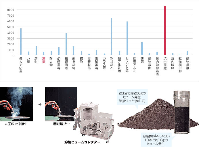 尘埃工作尘肺病调查结果管理分类决定的状况