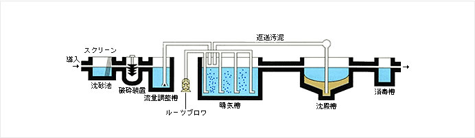 水处理