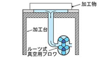 加工物の保持