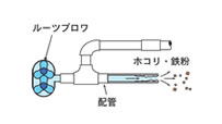 配管の清掃