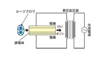 オゾン発生器