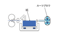 印刷機の紙送り