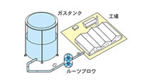 特殊ガス