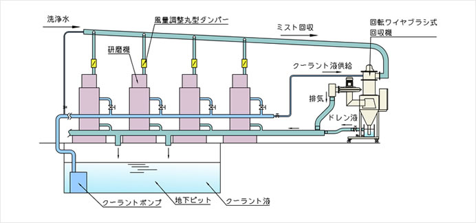 薄雾收集