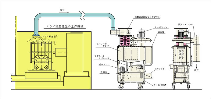 ドライ粉じん回収