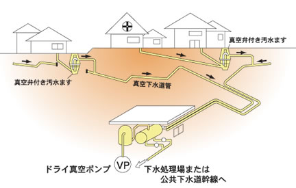 真空式農業集落排水（真空下水）