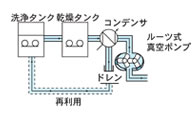 炭化水素系洗浄機用真空乾燥