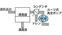 水系洗浄機用真空乾燥